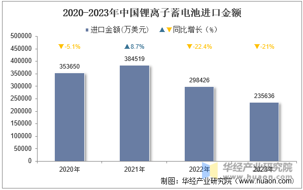 2020-2023年中国锂离子蓄电池进口金额