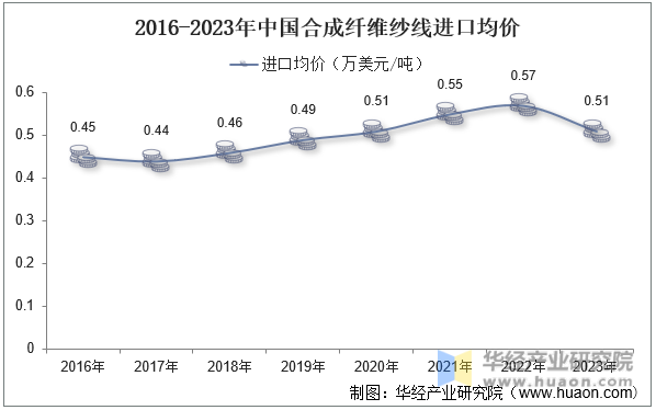 2016-2023年中国合成纤维纱线进口均价