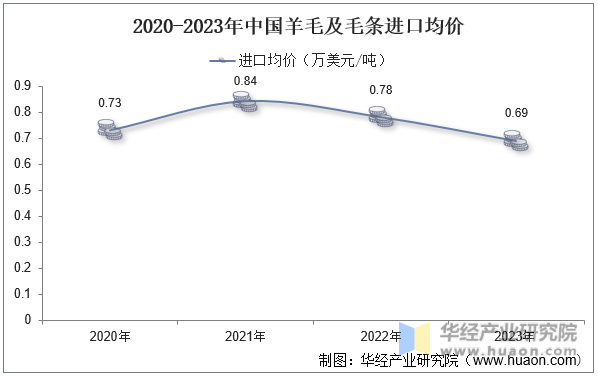 2020-2023年中国羊毛及毛条进口均价