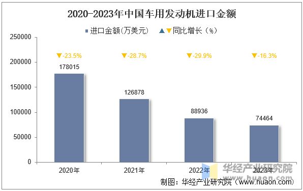 2020-2023年中国车用发动机进口金额