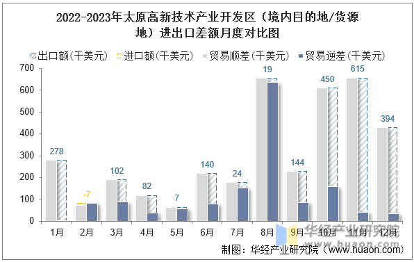 2022-2023年太原高新技术产业开发区（境内目的地/货源地）进出口差额月度对比图