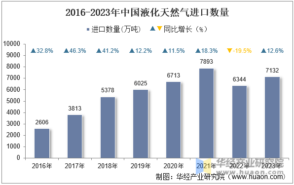 2016-2023年中国液化天然气进口数量