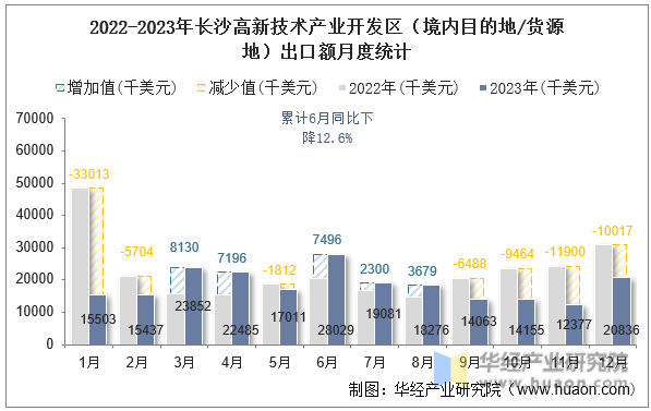 2022-2023年长沙高新技术产业开发区（境内目的地/货源地）出口额月度统计