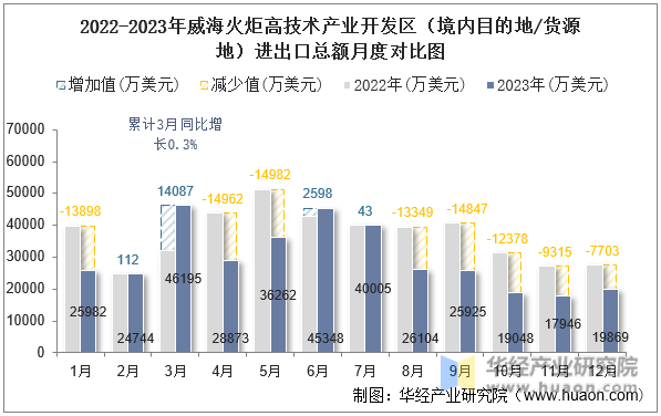 2022-2023年威海火炬高技术产业开发区（境内目的地/货源地）进出口总额月度对比图