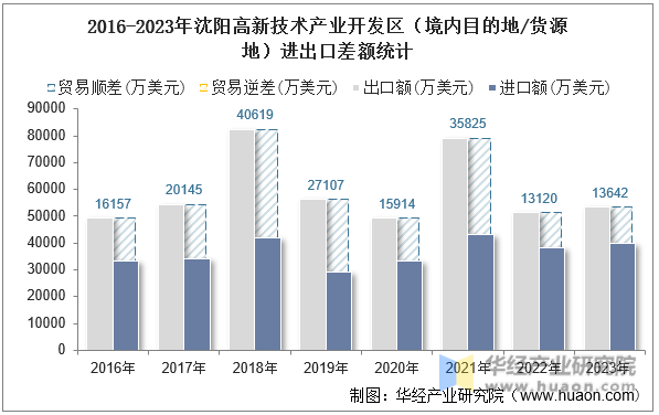 2016-2023年沈阳高新技术产业开发区（境内目的地/货源地）进出口差额统计