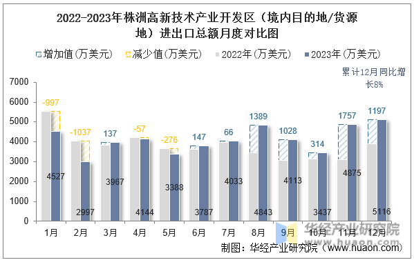 2022-2023年株洲高新技术产业开发区（境内目的地/货源地）进出口总额月度对比图