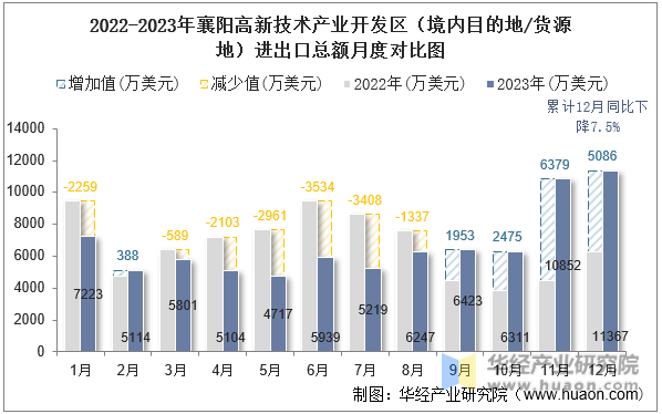 2022-2023年襄阳高新技术产业开发区（境内目的地/货源地）进出口总额月度对比图