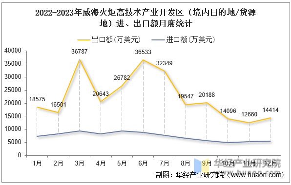 2022-2023年威海火炬高技术产业开发区（境内目的地/货源地）进、出口额月度统计