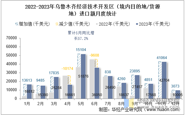 2022-2023年乌鲁木齐经济技术开发区（境内目的地/货源地）进口额月度统计