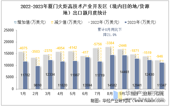 2022-2023年厦门火炬高技术产业开发区（境内目的地/货源地）出口额月度统计