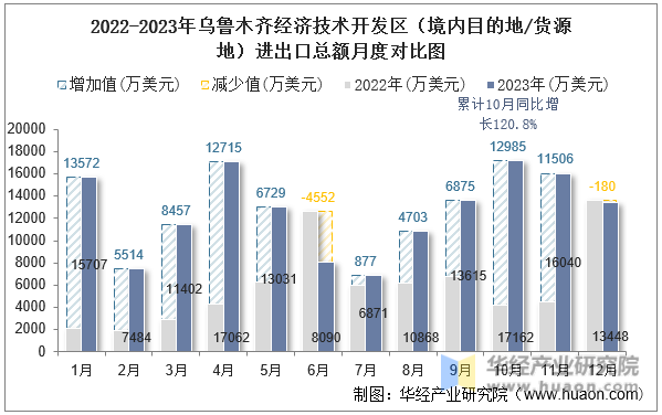 2022-2023年乌鲁木齐经济技术开发区（境内目的地/货源地）进出口总额月度对比图