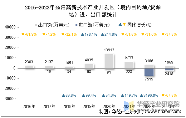 2016-2023年益阳高新技术产业开发区（境内目的地/货源地）进、出口额统计