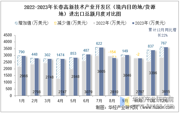 2022-2023年长春高新技术产业开发区（境内目的地/货源地）进出口总额月度对比图