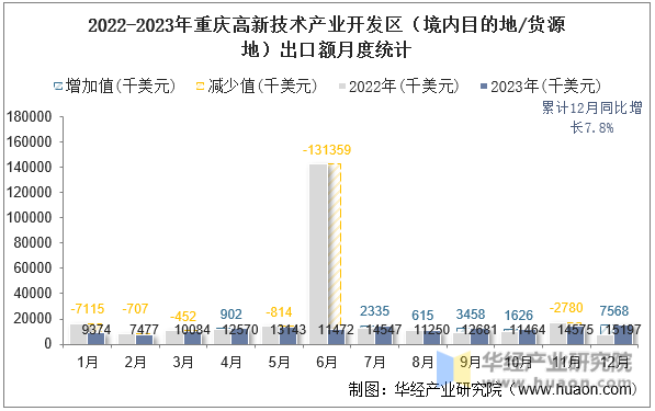 2022-2023年重庆高新技术产业开发区（境内目的地/货源地）出口额月度统计