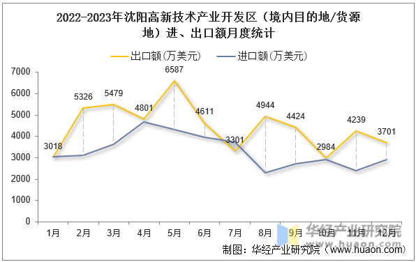 2022-2023年沈阳高新技术产业开发区（境内目的地/货源地）进、出口额月度统计