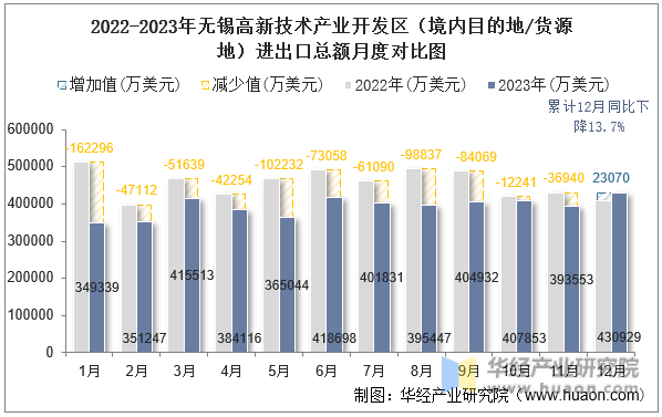 2022-2023年无锡高新技术产业开发区（境内目的地/货源地）进出口总额月度对比图