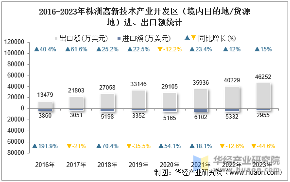 2016-2023年株洲高新技术产业开发区（境内目的地/货源地）进、出口额统计