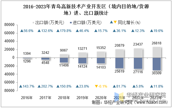 2016-2023年青岛高新技术产业开发区（境内目的地/货源地）进、出口额统计