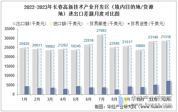 2022-2023年长春高新技术产业开发区（境内目的地/货源地）进出口差额月度对比图