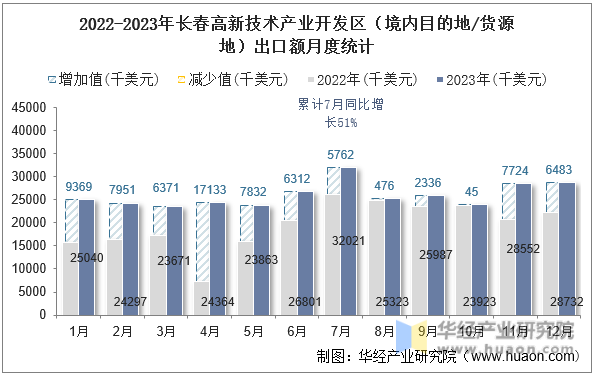 2022-2023年长春高新技术产业开发区（境内目的地/货源地）出口额月度统计