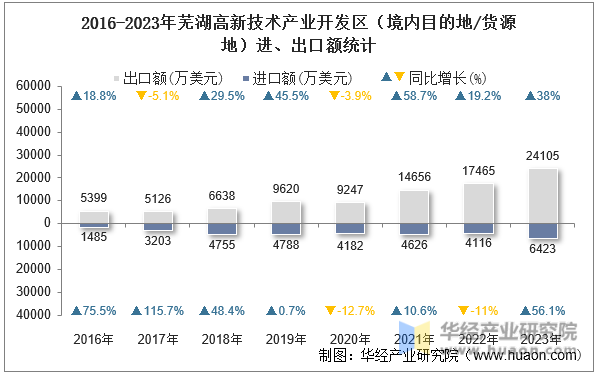 2016-2023年芜湖高新技术产业开发区（境内目的地/货源地）进、出口额统计