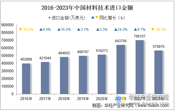 2016-2023年中国材料技术进口金额