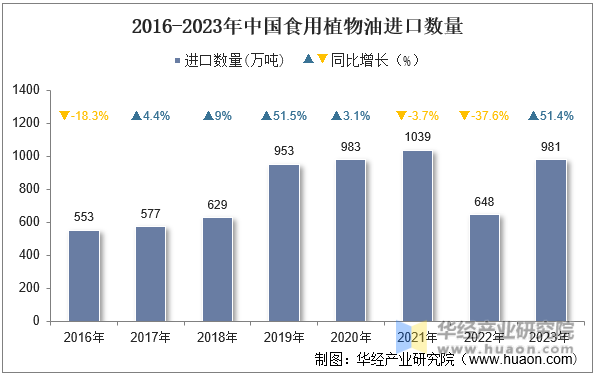 2016-2023年中国食用植物油进口数量