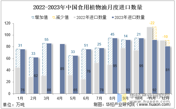 2022-2023年中国食用植物油月度进口数量