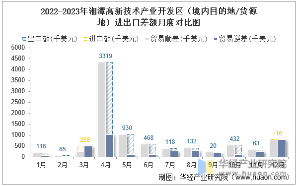 2022-2023年湘潭高新技术产业开发区（境内目的地/货源地）进出口差额月度对比图