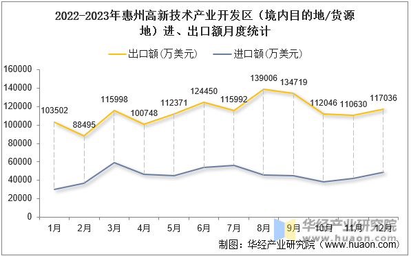 2022-2023年惠州高新技术产业开发区（境内目的地/货源地）进、出口额月度统计