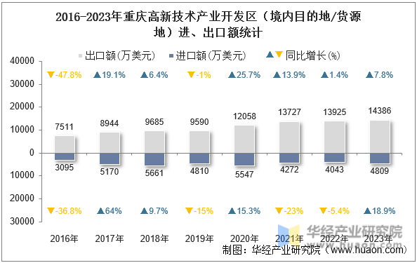 2016-2023年重庆高新技术产业开发区（境内目的地/货源地）进、出口额统计