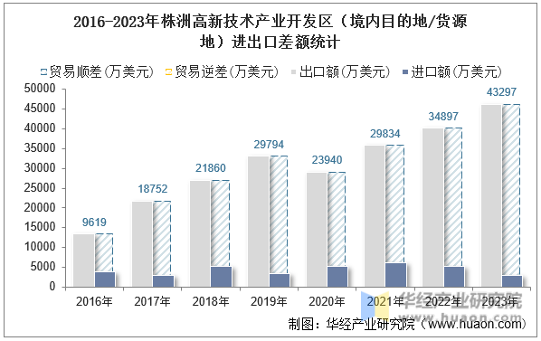 2016-2023年株洲高新技术产业开发区（境内目的地/货源地）进出口差额统计