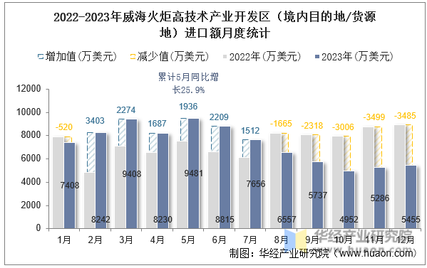 2022-2023年威海火炬高技术产业开发区（境内目的地/货源地）进口额月度统计