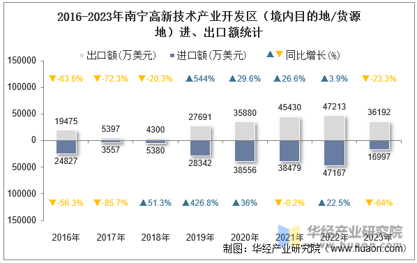 2016-2023年南宁高新技术产业开发区（境内目的地/货源地）进、出口额统计