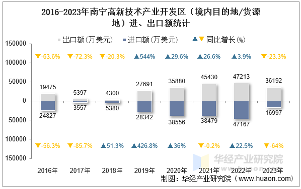 2016-2023年南宁高新技术产业开发区（境内目的地/货源地）进、出口额统计