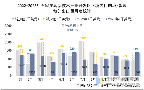 2022-2023年石家庄高新技术产业开发区（境内目的地/货源地）出口额月度统计