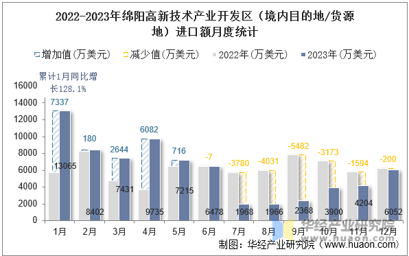 2022-2023年绵阳高新技术产业开发区（境内目的地/货源地）进口额月度统计