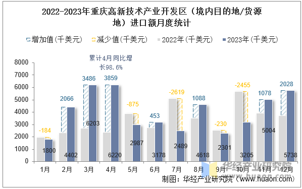 2022-2023年重庆高新技术产业开发区（境内目的地/货源地）进口额月度统计