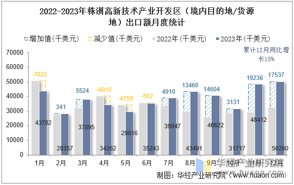 2022-2023年株洲高新技术产业开发区（境内目的地/货源地）出口额月度统计