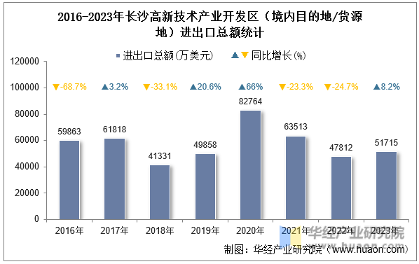 2016-2023年长沙高新技术产业开发区（境内目的地/货源地）进出口总额统计