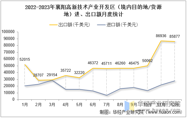 2022-2023年襄阳高新技术产业开发区（境内目的地/货源地）进、出口额月度统计