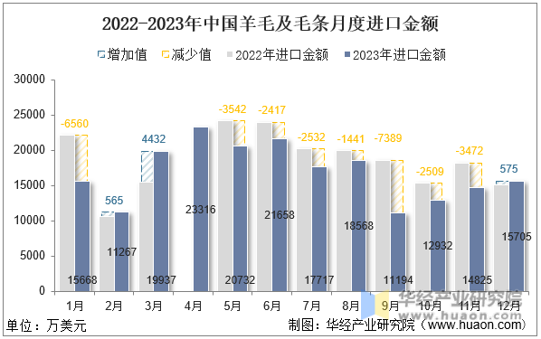 2022-2023年中国羊毛及毛条月度进口金额