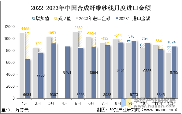 2022-2023年中国合成纤维纱线月度进口金额