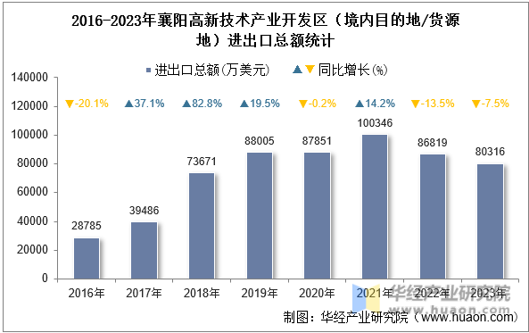 2016-2023年襄阳高新技术产业开发区（境内目的地/货源地）进出口总额统计