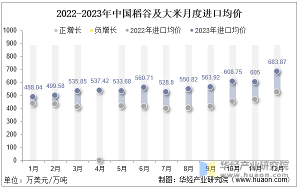 2022-2023年中国稻谷及大米月度进口均价
