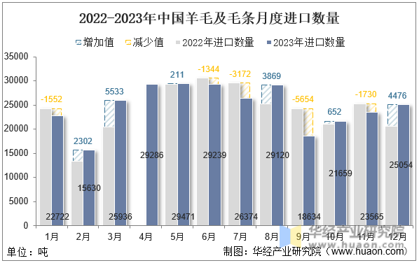 2022-2023年中国羊毛及毛条月度进口数量