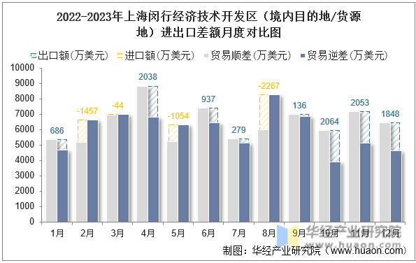 2022-2023年上海闵行经济技术开发区（境内目的地/货源地）进出口差额月度对比图