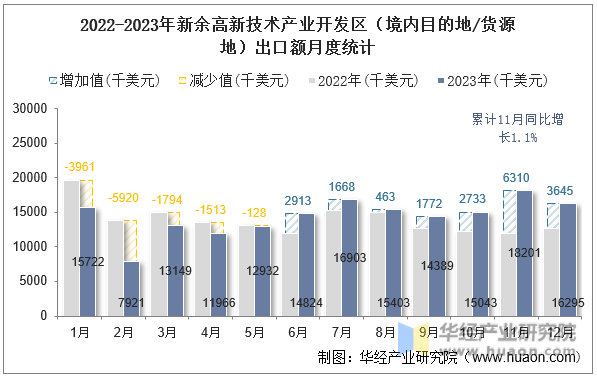 2022-2023年新余高新技术产业开发区（境内目的地/货源地）出口额月度统计