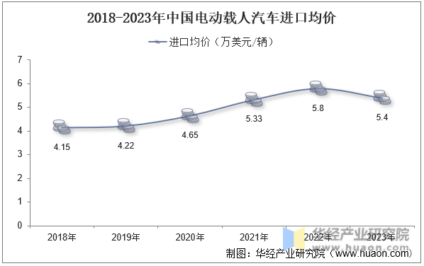 2018-2023年中国电动载人汽车进口均价