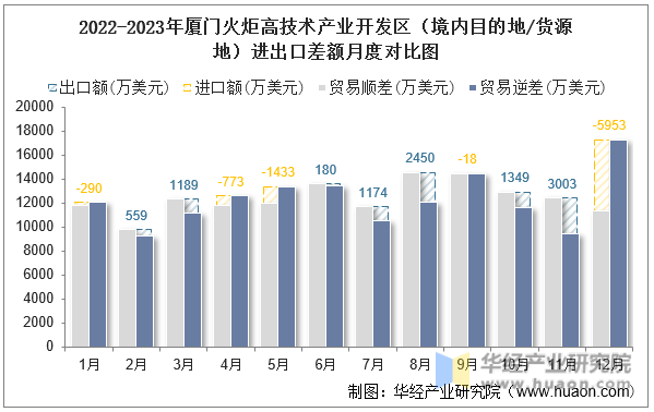 2022-2023年厦门火炬高技术产业开发区（境内目的地/货源地）进出口差额月度对比图